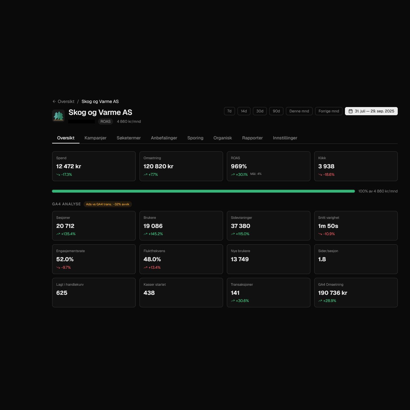 Skog og Varme ROAS 969% - Digital Sør dashboard